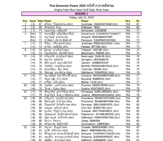 Results – Round 1 Thai Domestic Power 2025 ครั้งที่ 2 (ภาคอีสาน)